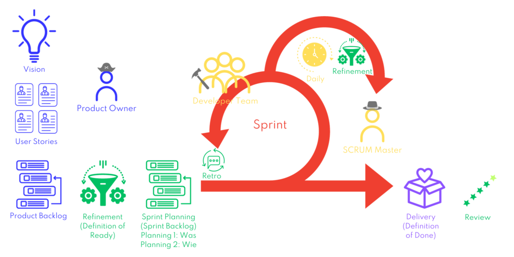 Der SCRUM-Prozess: Wer meinen Blog verfolgt hat, wird feststellen, dass sich die Grafik etwas geändert hat ;-)